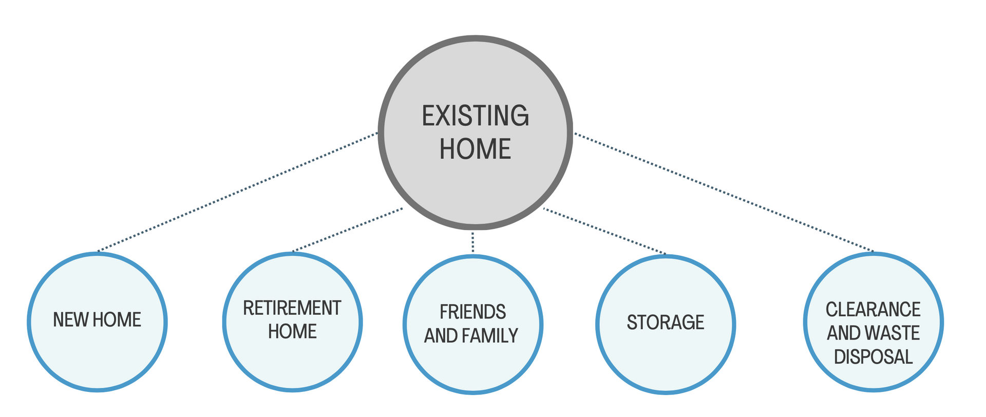 Downsizing removals Downsizing removals