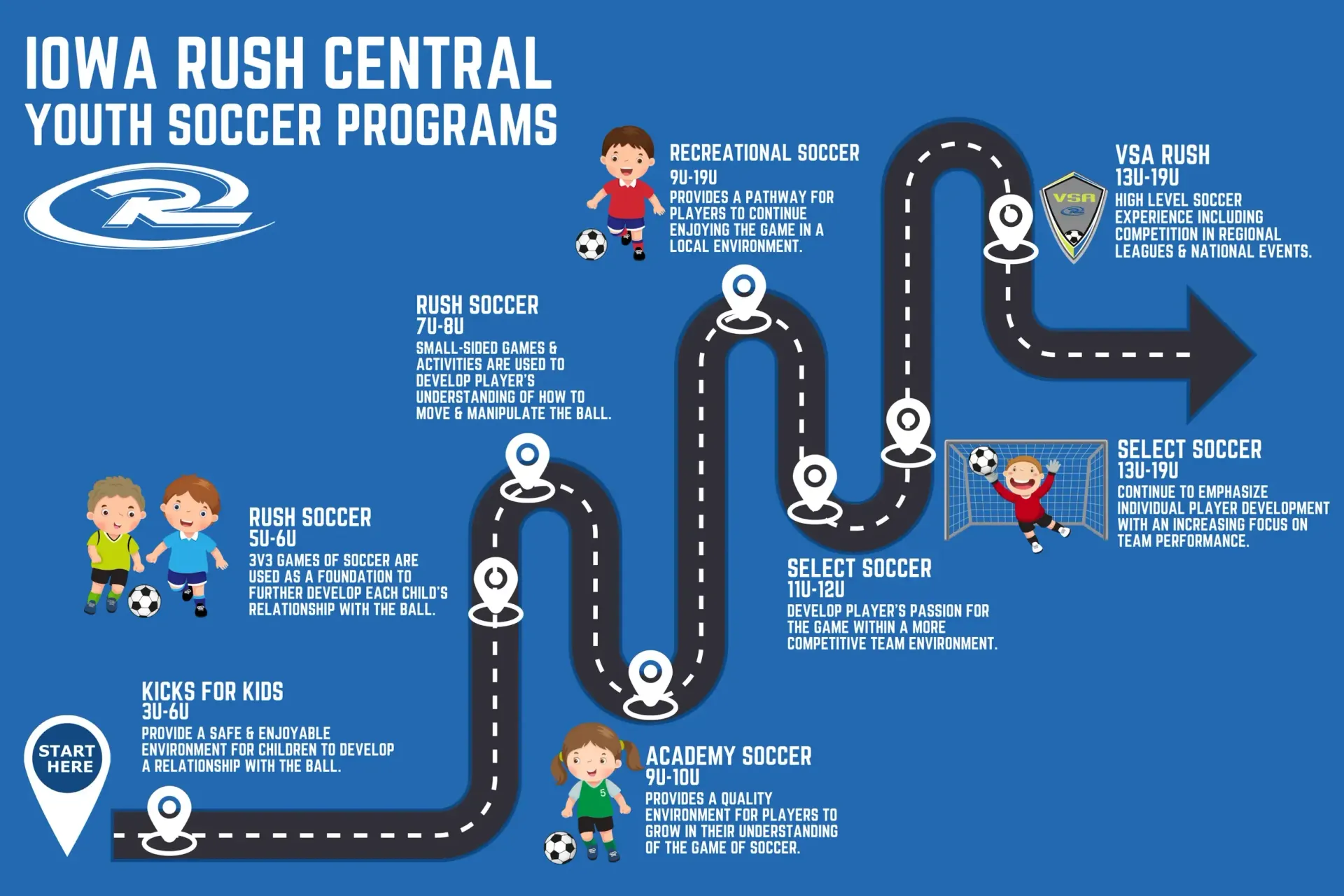 Blue infographic titled “Iowa Rush Central Youth Soccer Programs” showing a winding program pathway.