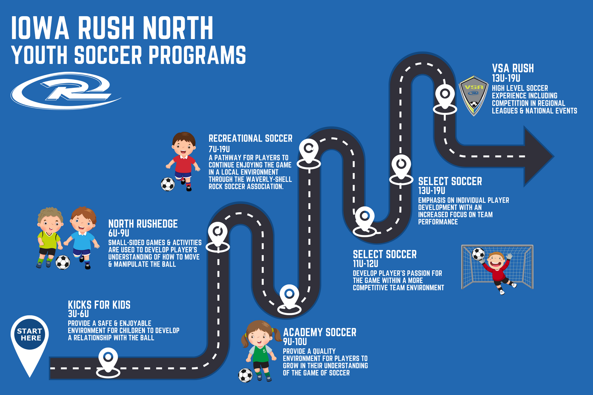 IOWA RUSH NORTH youth soccer programs infographic with blue winding path, soccer icons, and team milestones