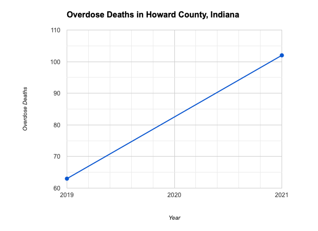 A graph showing overdose deaths in howard county indiana