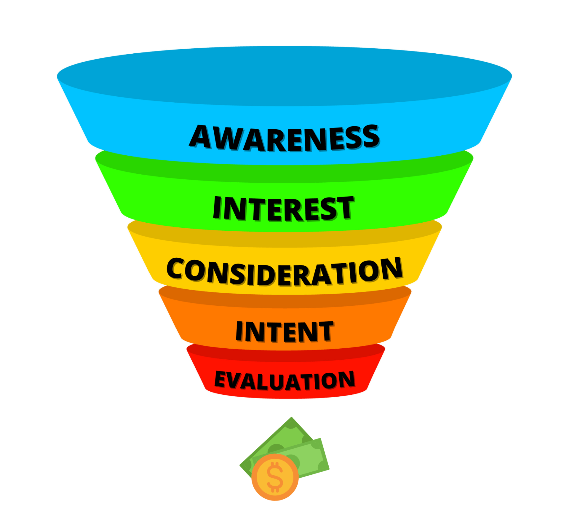 Buyer Intent Funnel of Lead Generation in Columbus Ohio