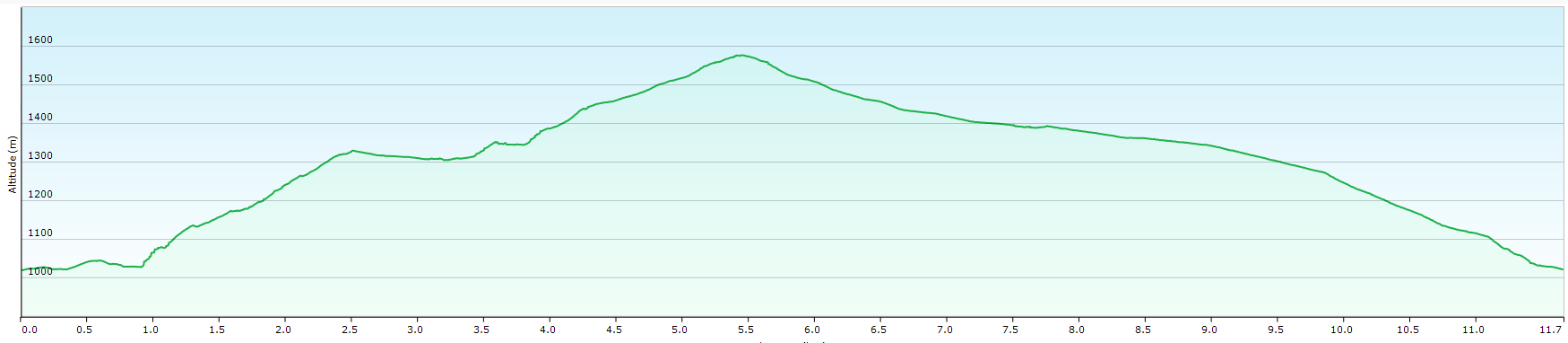 Profil d'altitude de la rando au Gros d'Eygliers