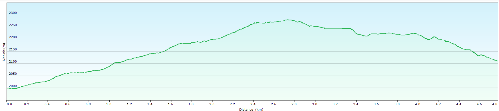 Profil d'altitude de la randonnée au Col de Vars
