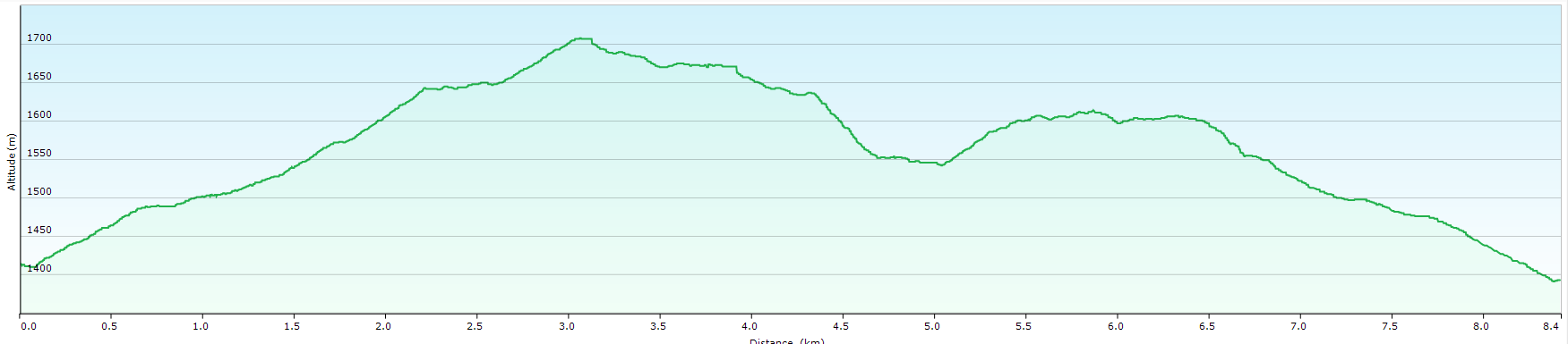 Profil d'Altitude de la randonnée à la montagne de Beurre 
