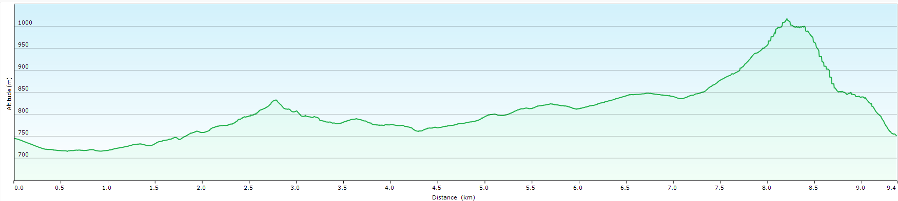 profil d'altitude de la randonnée au Roc de l'Aigle