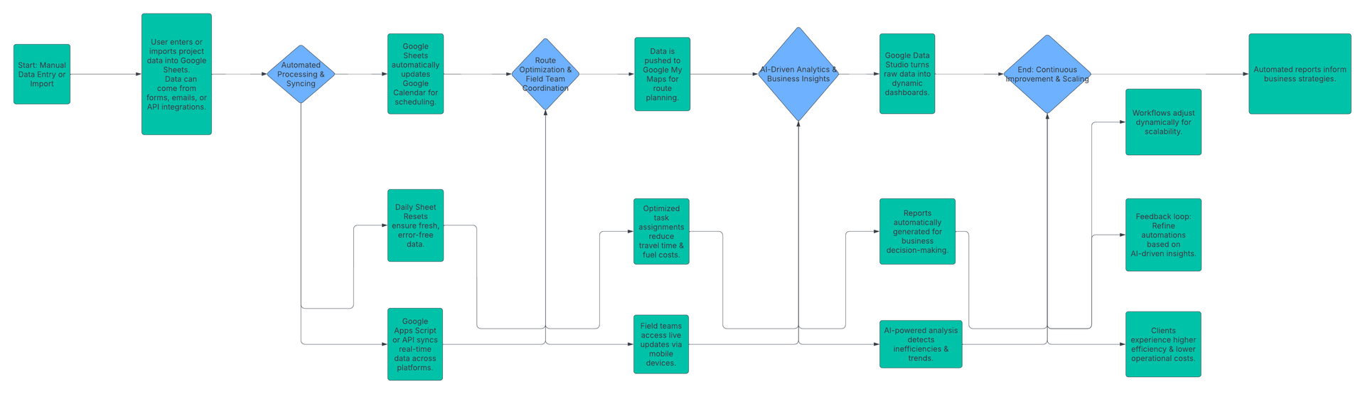 automation workflow diagram
