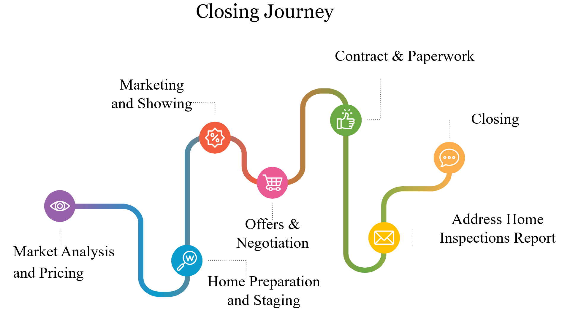 Closing Journey infographic with five colored steps from market analysis to closing and home inspections.