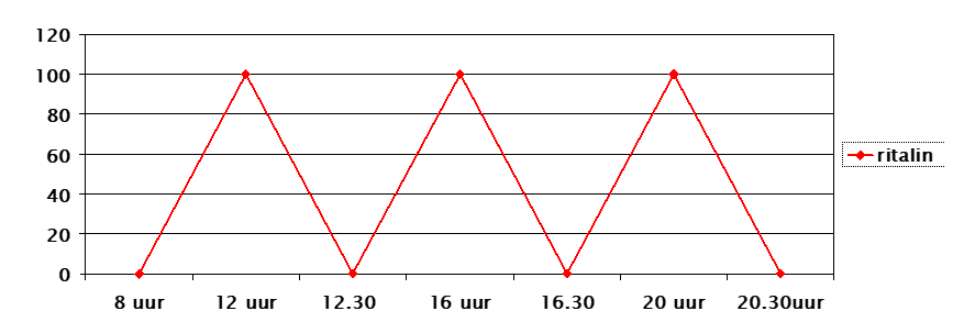 Grafieken van ADHD medicatie