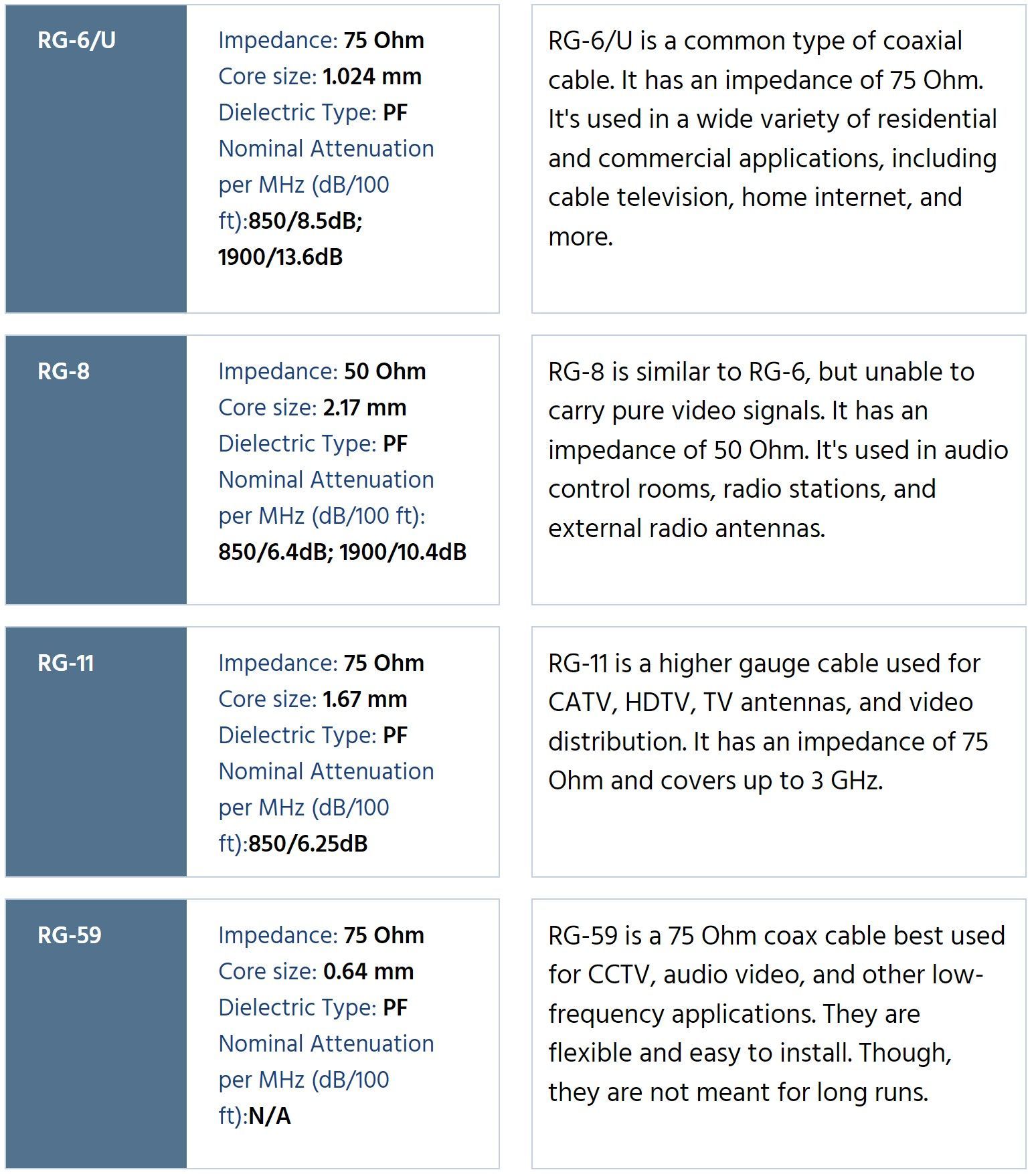 A table of different types of coaxial cables