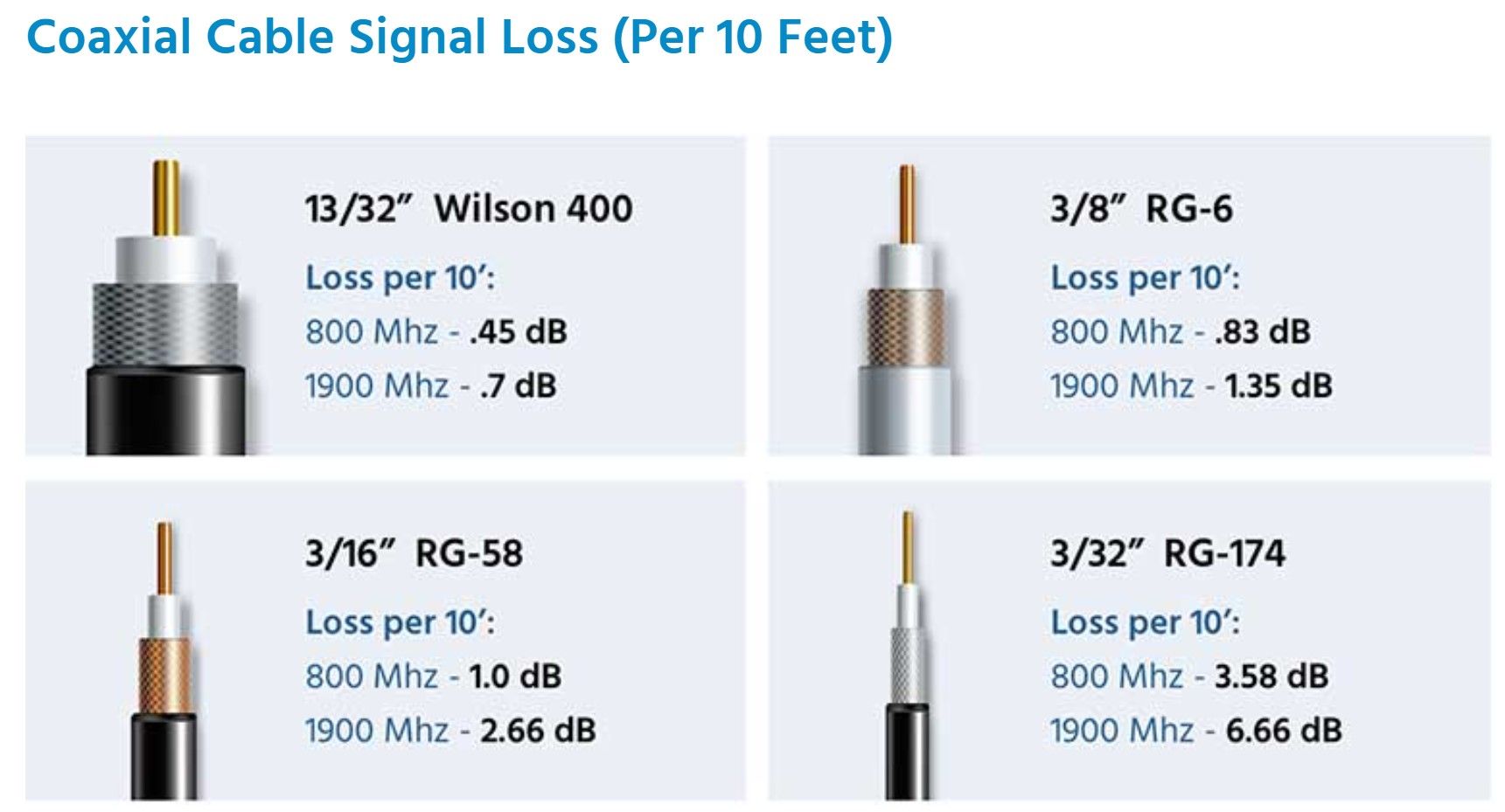 A picture of coaxial cable signal loss per 10 feet