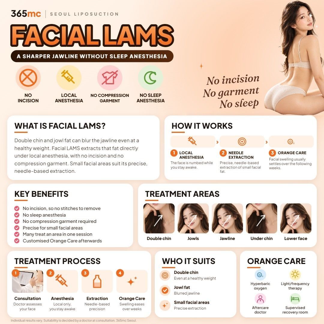 Facial LAMS infographic - 365mc Seoul