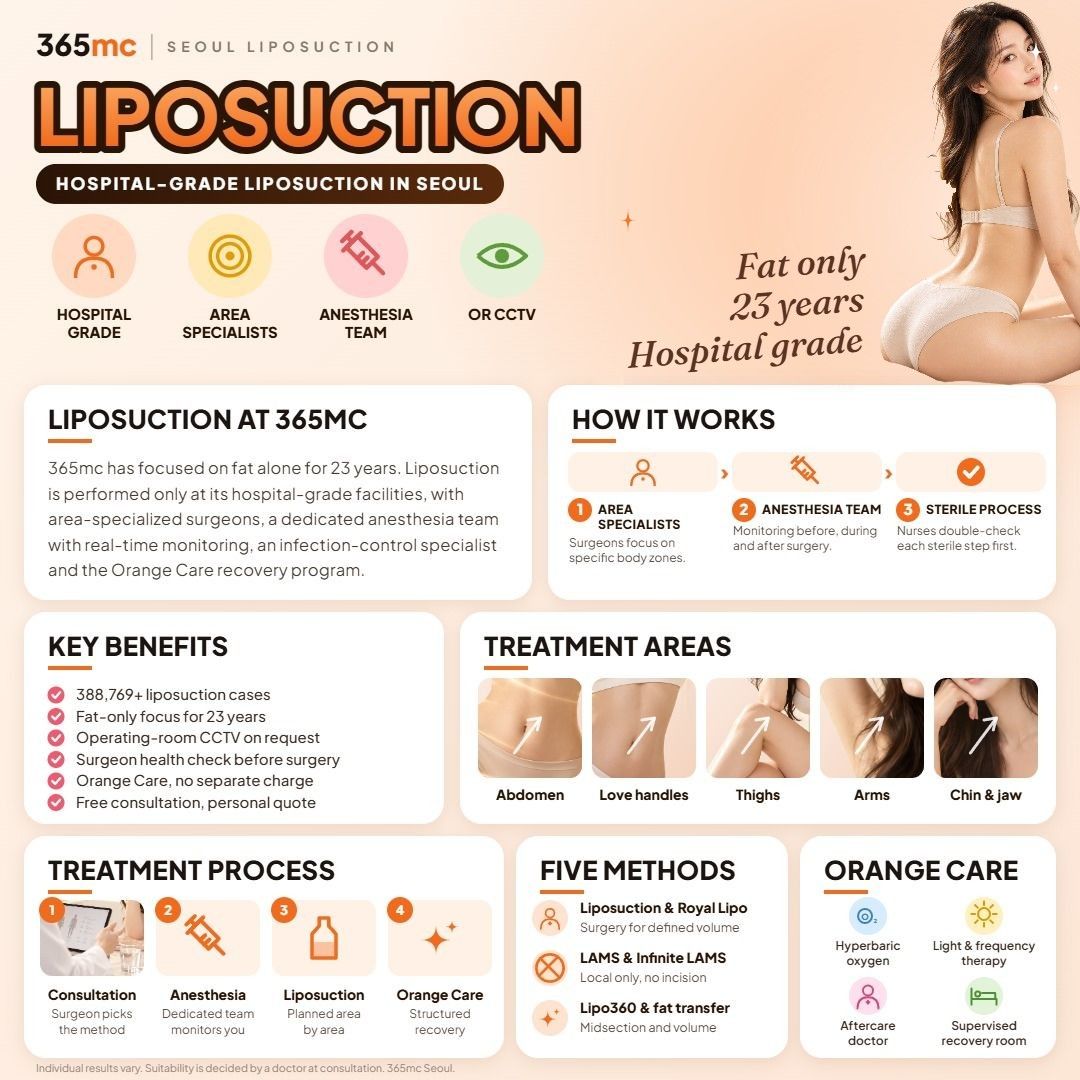 Liposuction Seoul infographic - 365mc Seoul