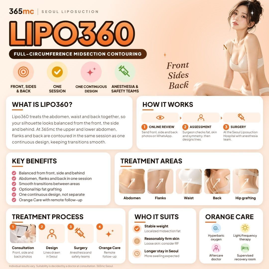 Lipo360 infographic - 365mc Seoul