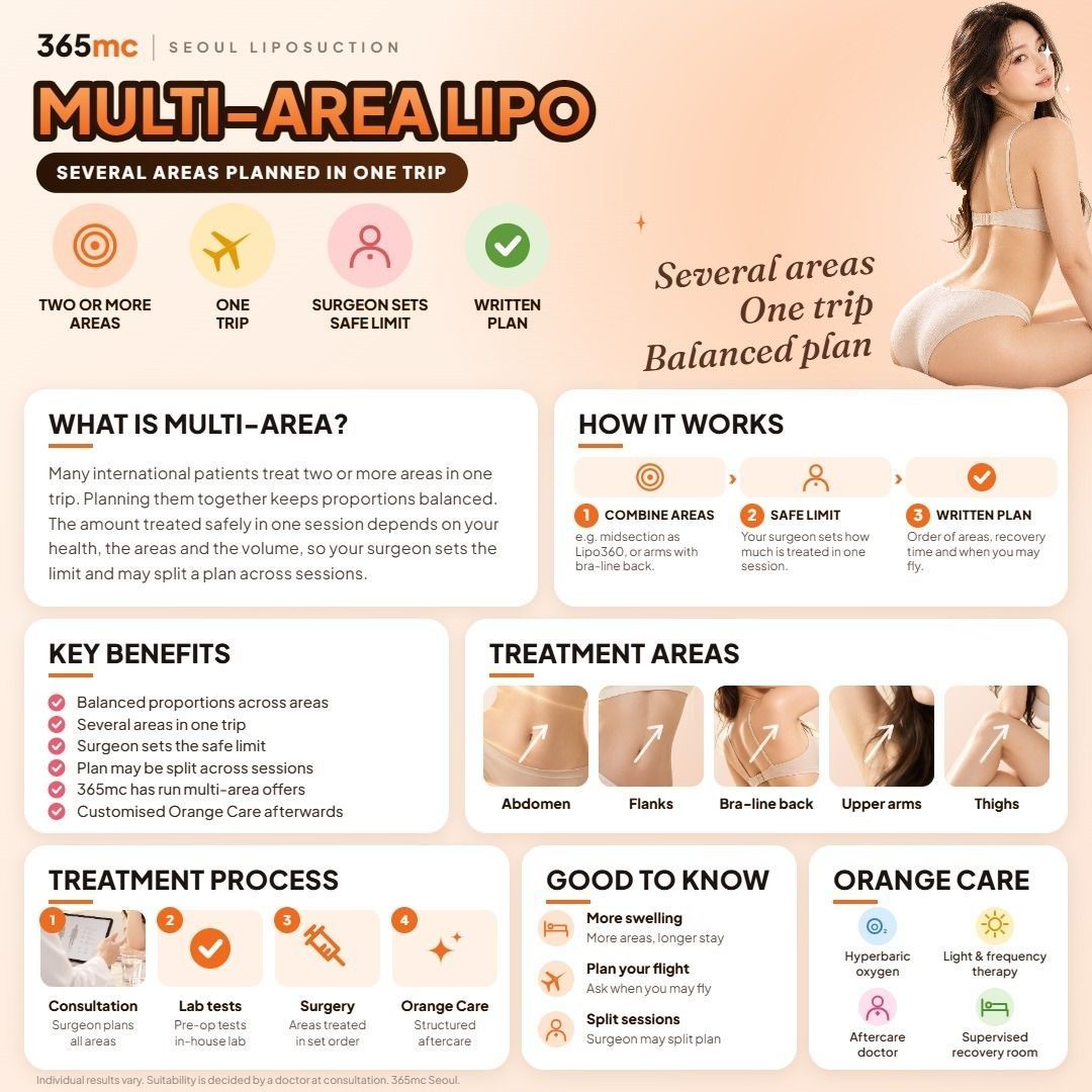 Multi-Area Liposuction infographic - 365mc Seoul