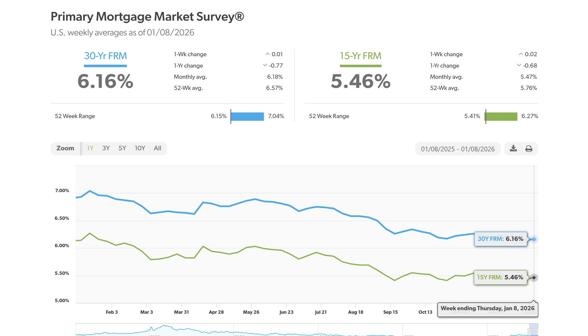 Primary Mortgage Market Survey with interest rate trends in blue (30-year) and green (15-year).