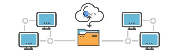 A computer with a folder and a cloud connected to it.