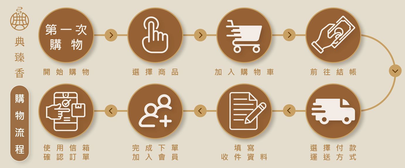 購物流程圖