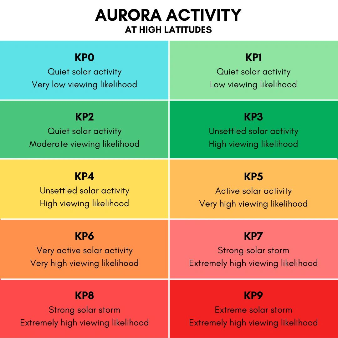 Aurora activity chart at high latitudes, color-coded green to red from quiet to extreme solar activity