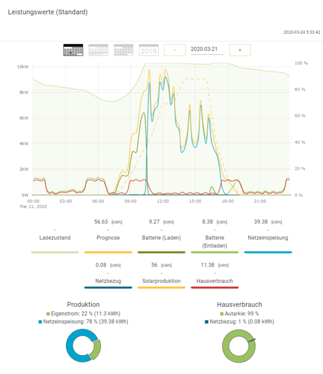 Gráfico de rendimiento de energía solar: producción, consumo y estado de la batería visualizados a lo largo del tiempo con líneas de colores.