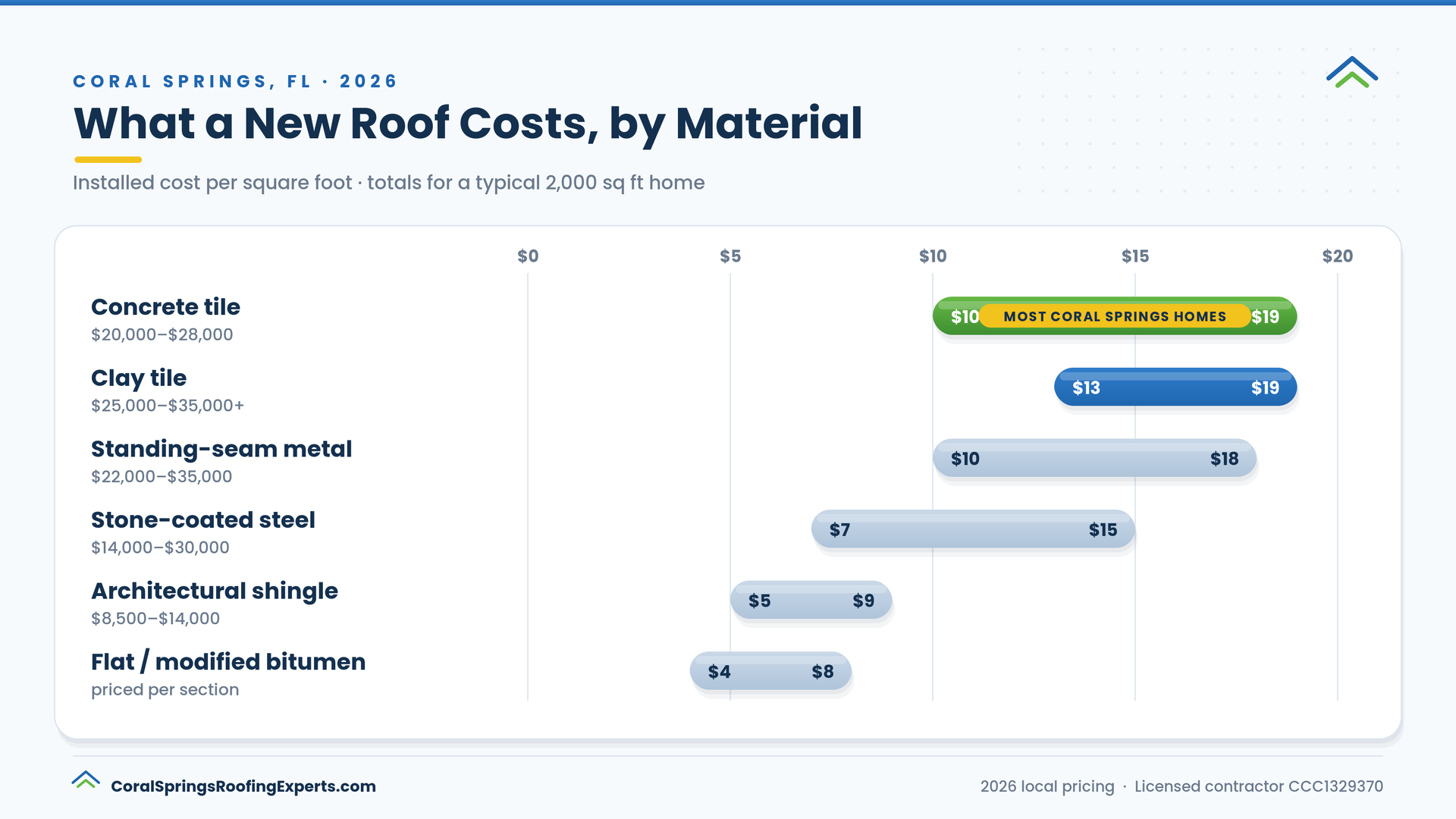 Roof replacement cost by material in Coral Springs FL 2026 - concrete tile $10-$19 per sq ft, clay tile, metal, stone-coated steel, shingle and flat roof price ranges