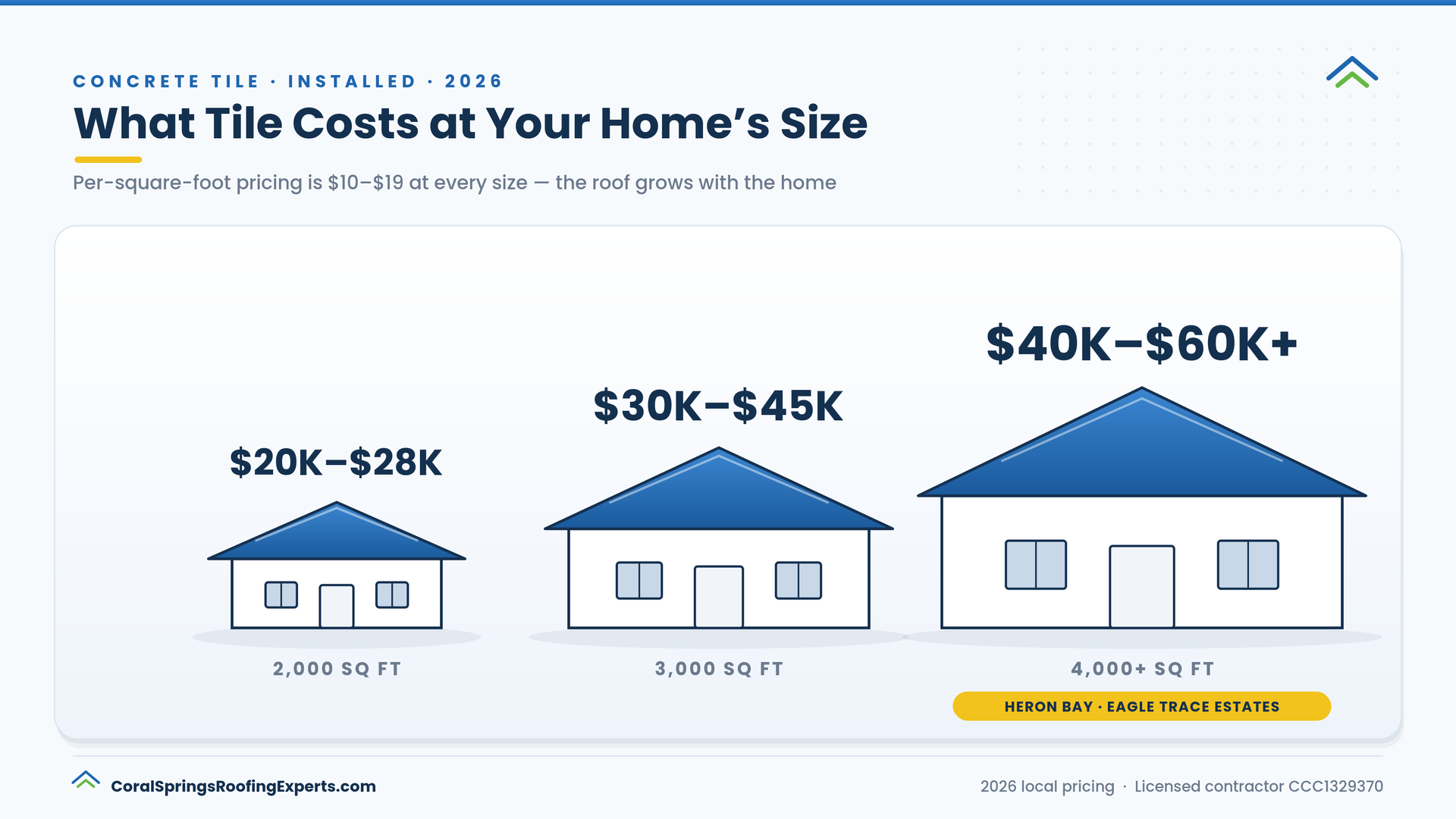 Concrete tile roof replacement cost by home size in Coral Springs FL - $20K-$28K for 2,000 sq ft, $30K-$45K for 3,000 sq ft, $40K-$60K+ for 4,000+ sq ft estate homes