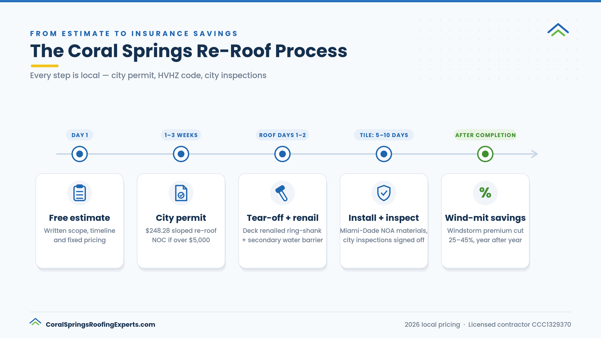Coral Springs re-roof process timeline - free estimate, city permit $248.28, tear-off and deck renailing, Miami-Dade NOA installation and inspections, wind mitigation savings 25-45%