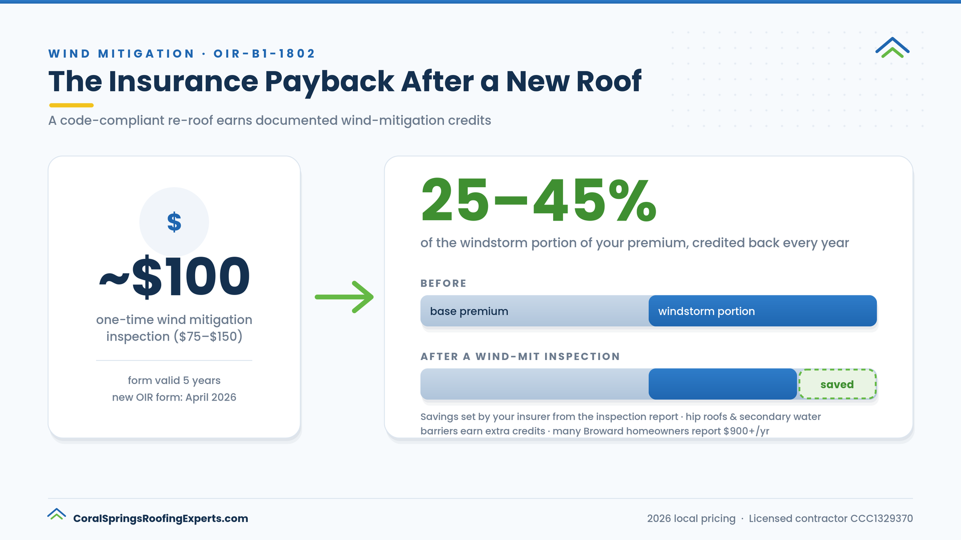 Wind mitigation insurance savings after a new roof in Florida - $100 inspection cuts the windstorm portion of your premium 25-45% per year