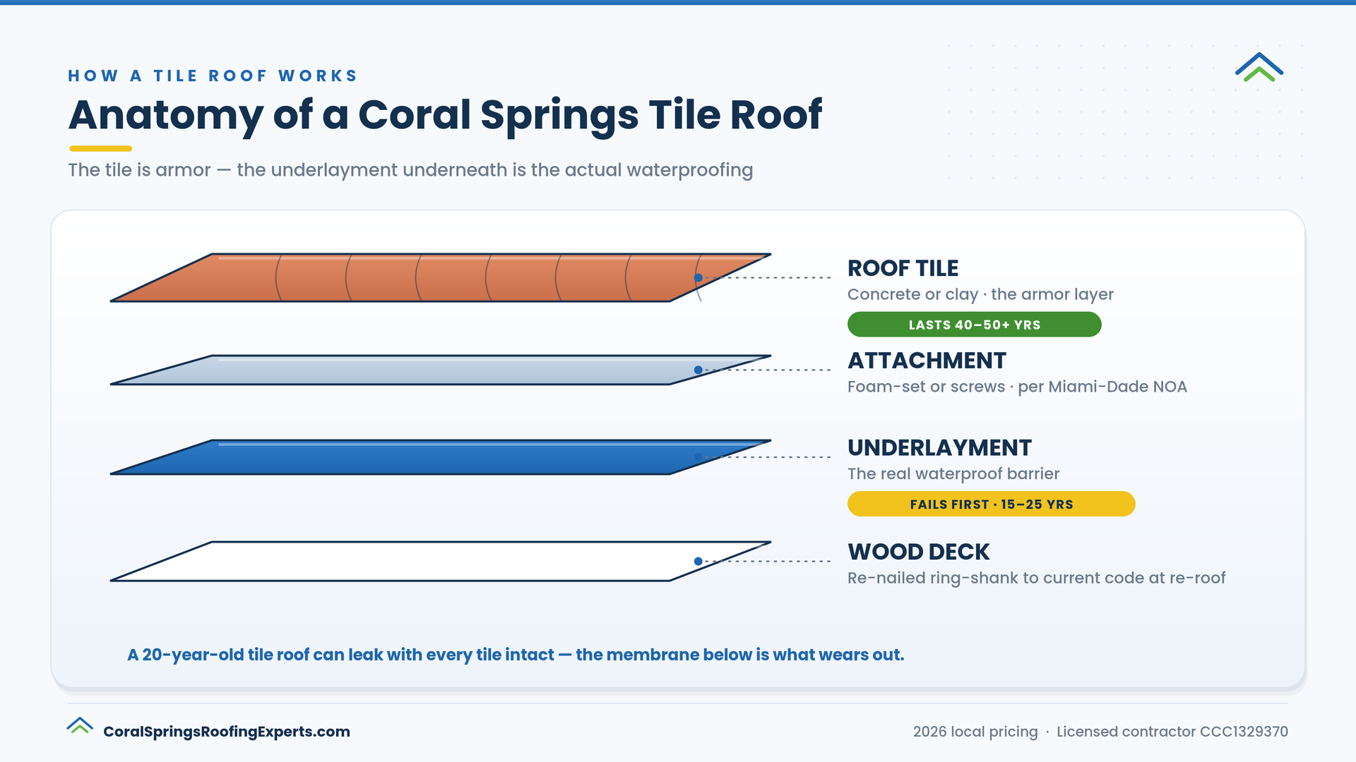 Anatomy of a Coral Springs tile roof: tile, attachment, underlayment and deck layers with South Florida lifespans