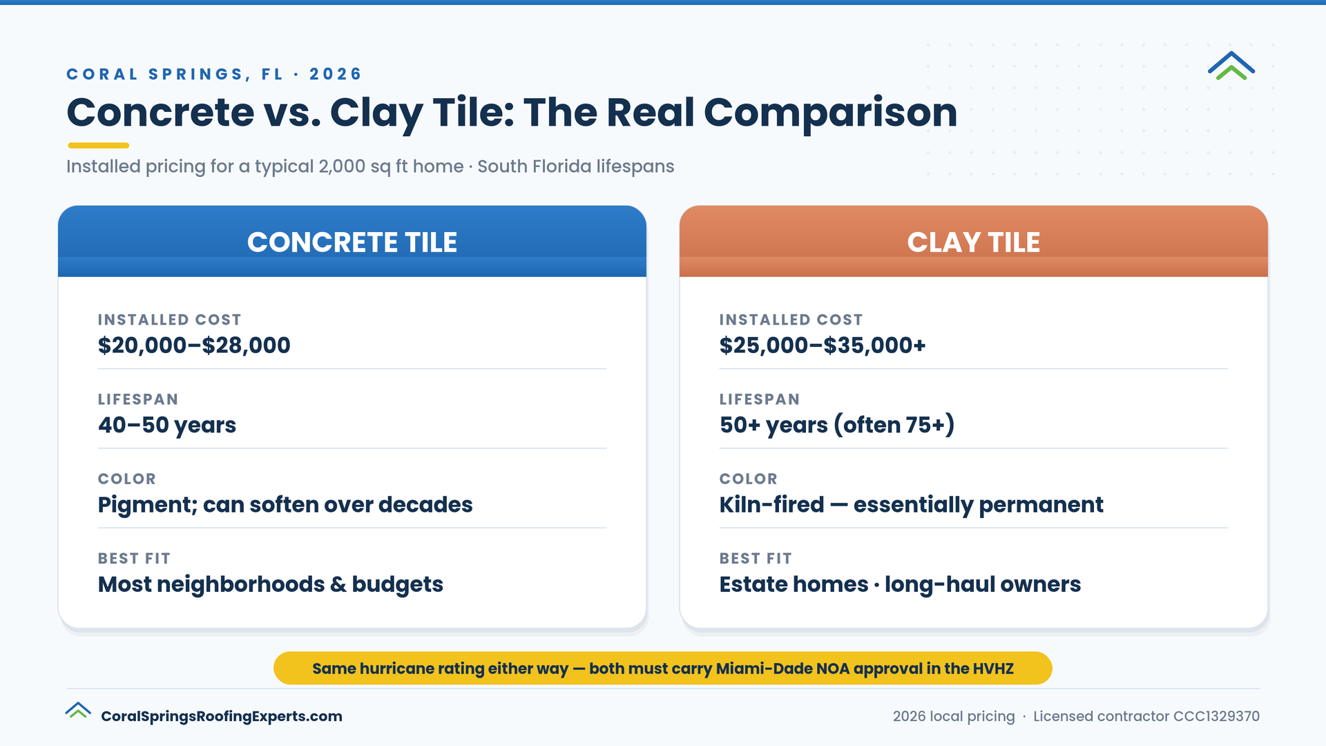 Concrete vs clay tile comparison for Coral Springs 2026: installed cost, South Florida lifespan, color permanence