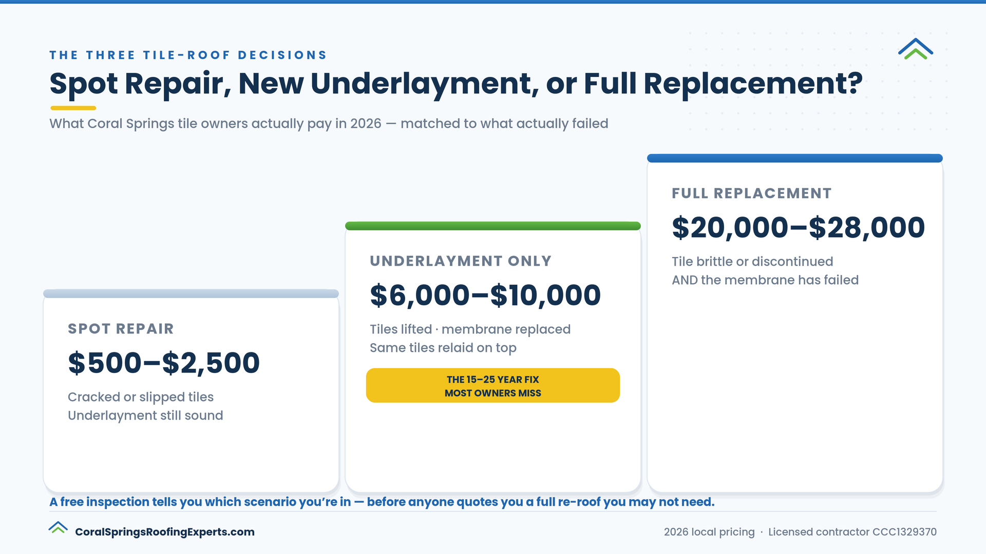 Coral Springs tile roof costs 2026: spot repair $500-$2,500, underlayment-only replacement $6,000-$10,000, full tile replacement $20,000-$28,000
