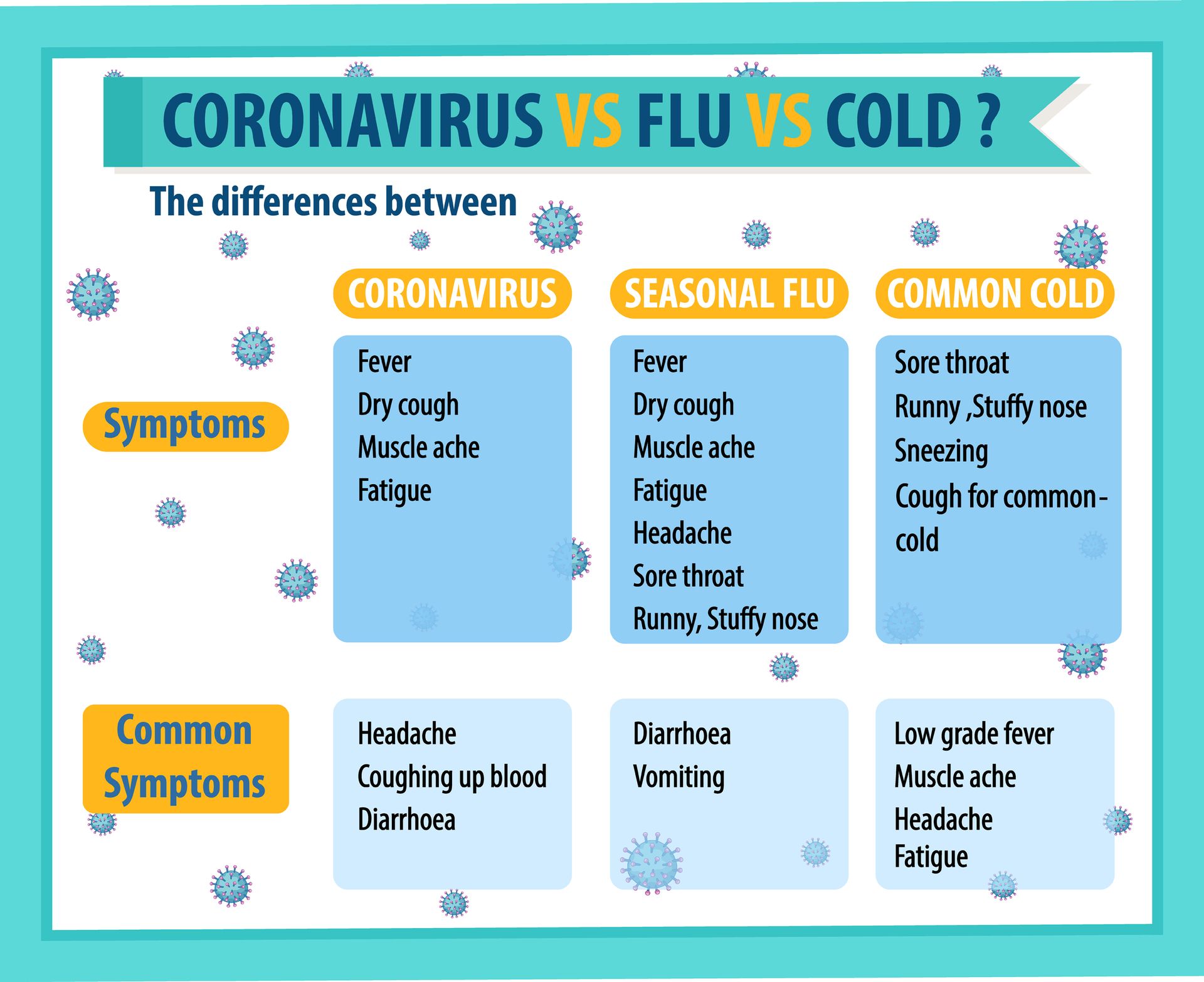 Comparison chart of Coronavirus, Flu, and Cold symptoms, with lists of key and common symptoms.