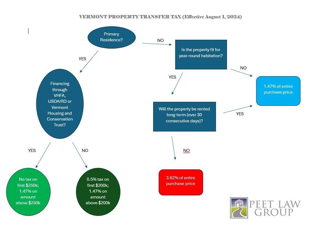 Vermont property transfer tax changes effective August 1, 2024. Significant transfer tax increase for Vermont second home buyers.