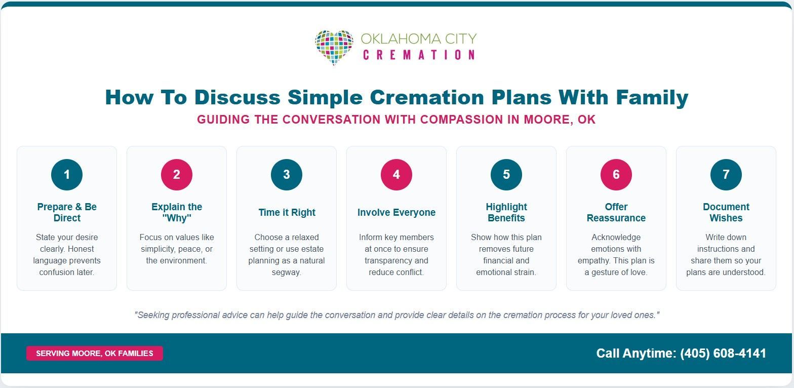 Infographic for Direct Cremations Moore, OK explaining how to discuss simple cremation plans with family step by step