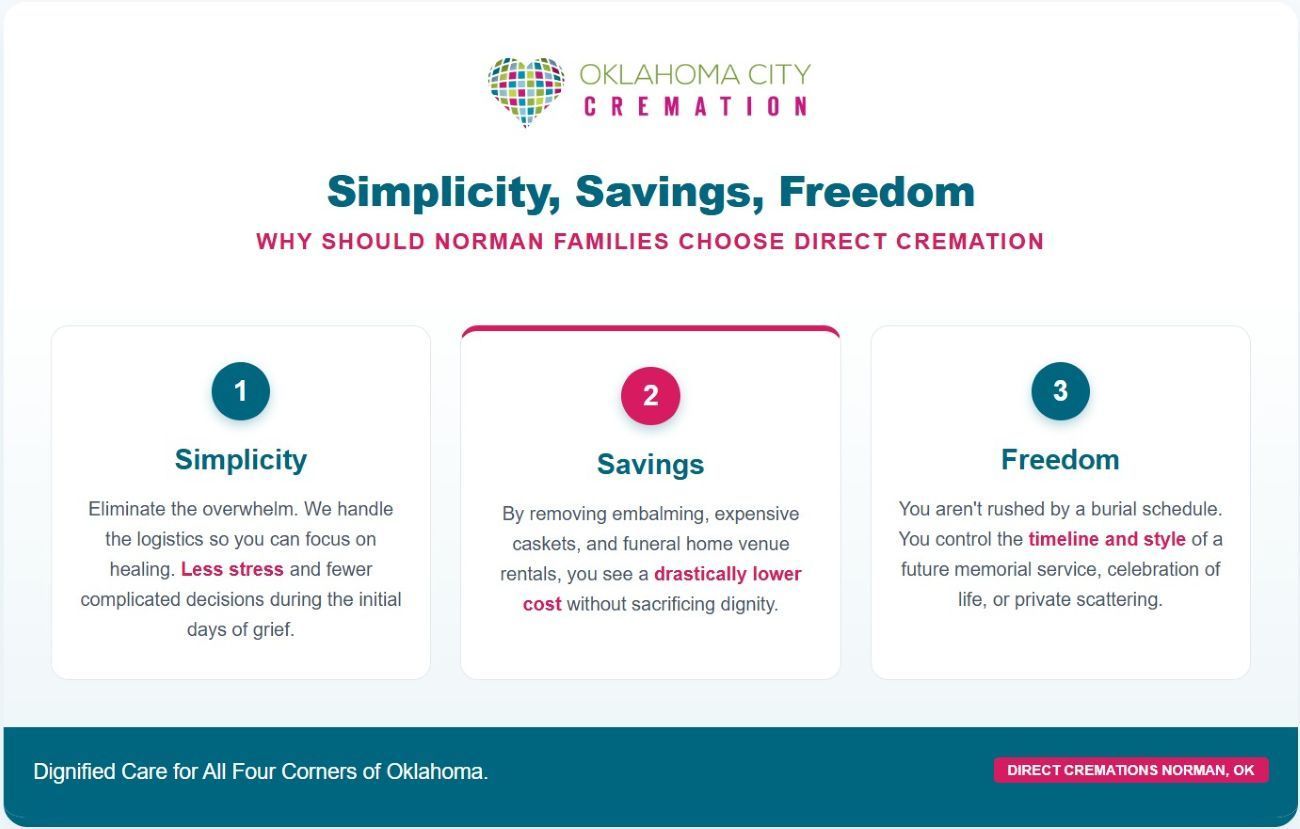 Infographic explaining benefits of Direct Cremations Norman, OK including simplicity, savings, and flexible memorial options