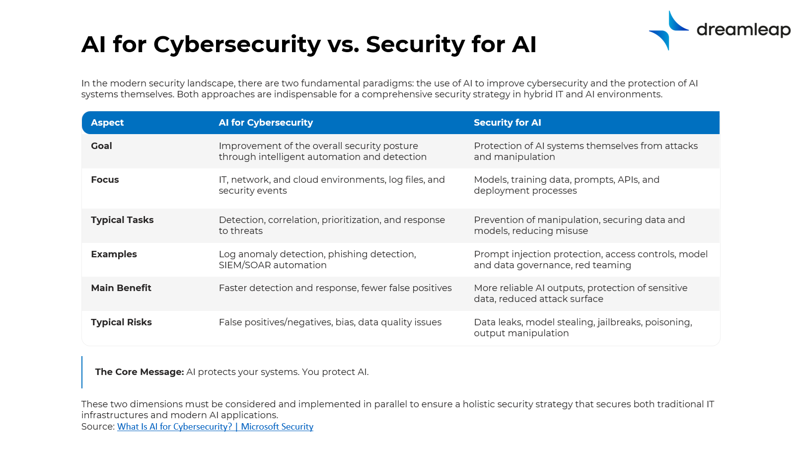 AI Cybersecurity vs. Security for AI vs. Red Teaming