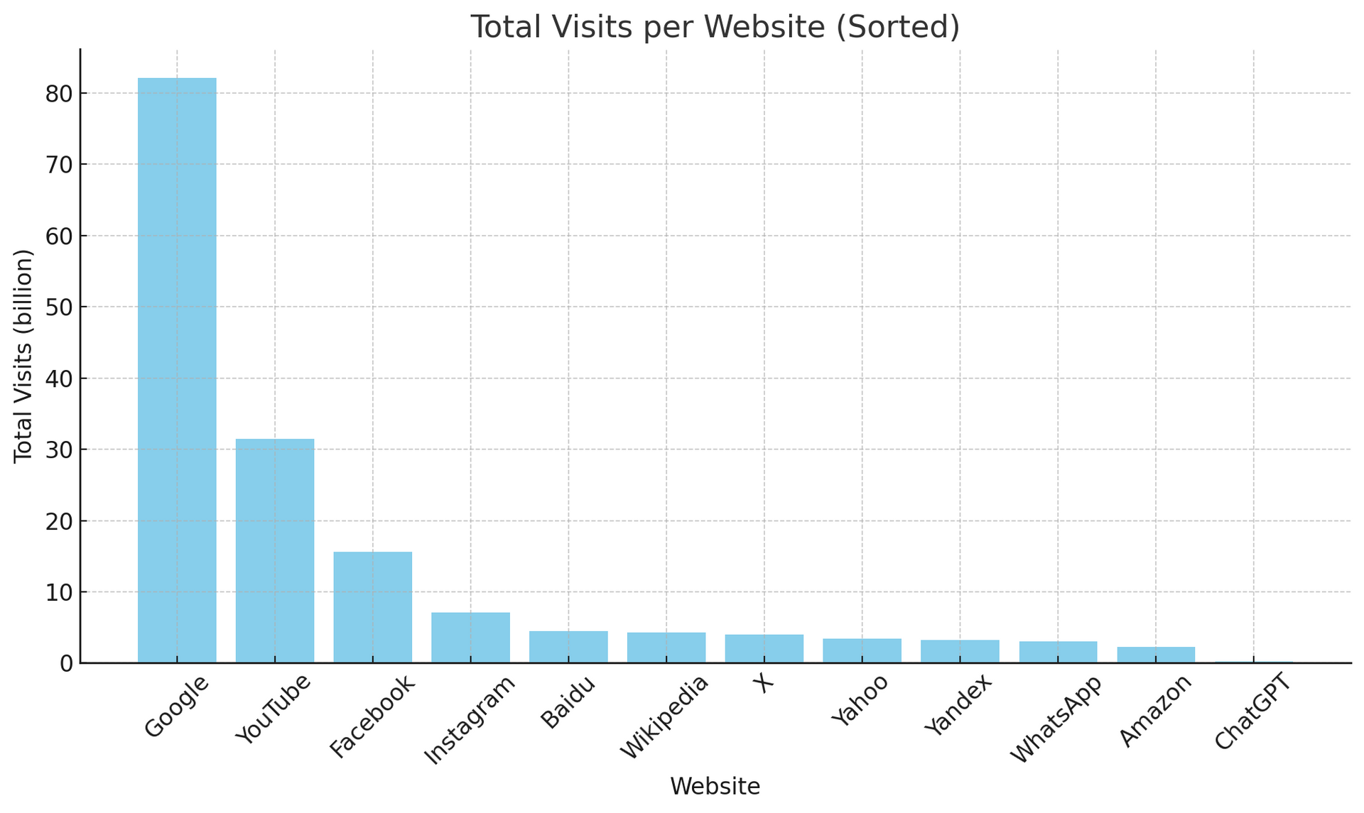Total Visits ChatGPT vs. Google and other Social Media Platforms Total Visits ChatGPT vs. Google and other Social Media Platforms