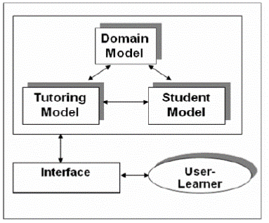 Standard ITS architecture with the four components (taken from Nkambou et al., 2010, p.4.) Standard ITS architecture with the four components (taken from Nkambou et al., 2010, p.4.)