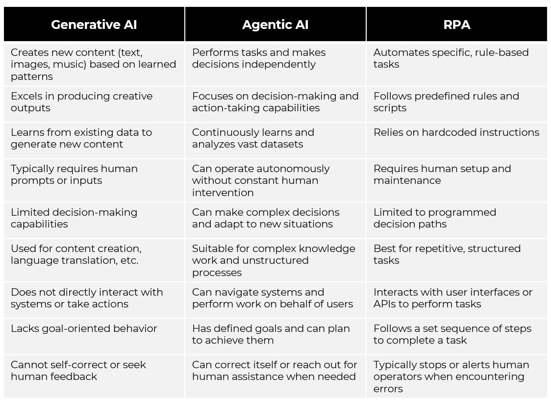 Generative AI vs. Agentic AI vs. RPA Generative AI vs. Agentic AI vs. RPA