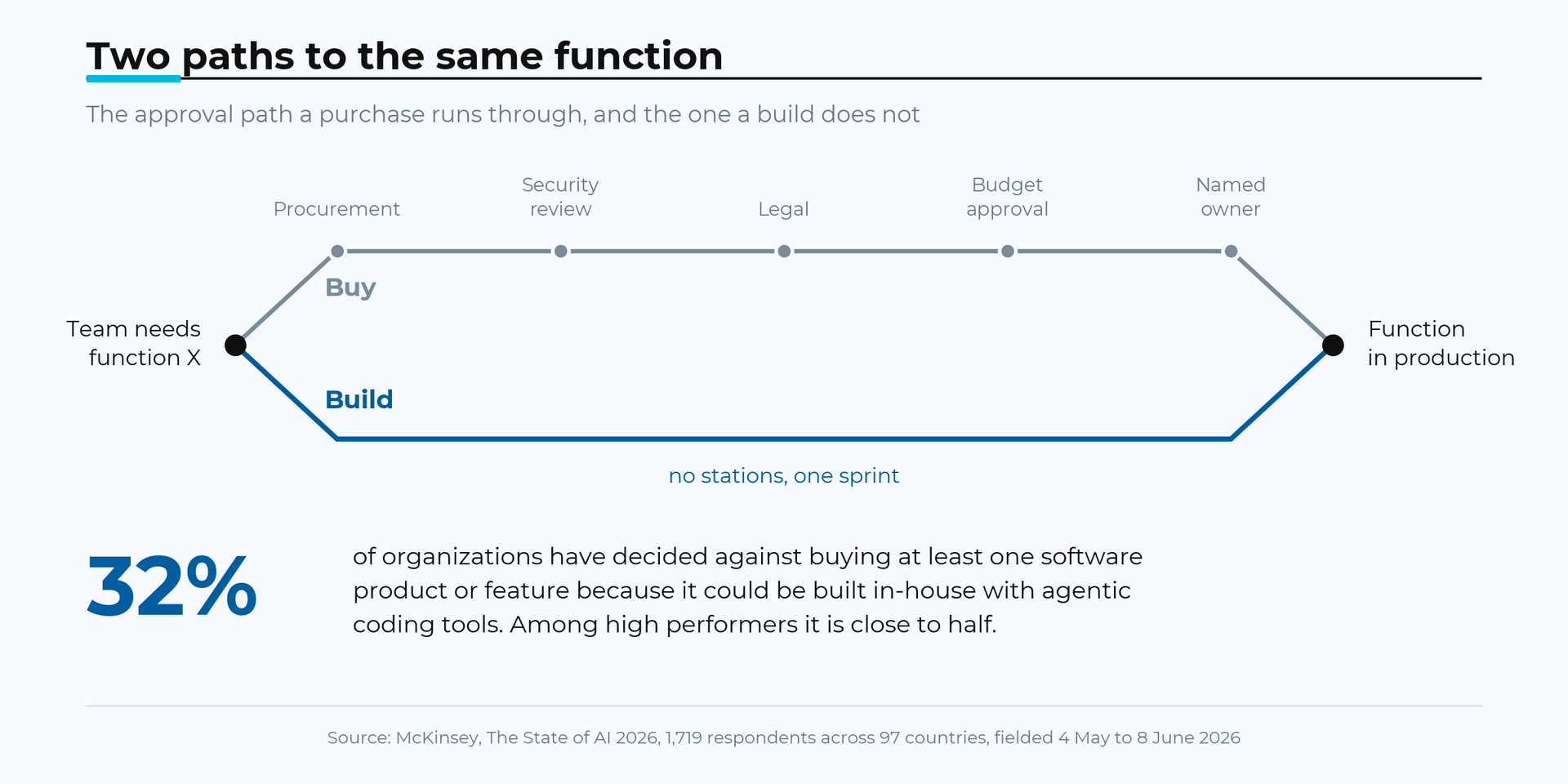 Diagram: the buy path runs through procurement, security review, legal, budget approval and a named owner, the build path reaches production without any of these stations. 32 percent of organisations have skipped a software purchase because they could build it. Source: McKinsey, State of AI 2026