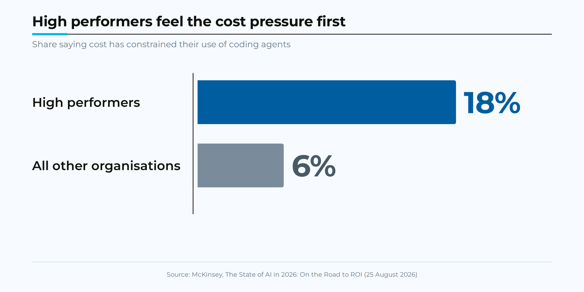 Coding-agent cost constraints: 18% of high performers versus 6% of others, as reported in the article.