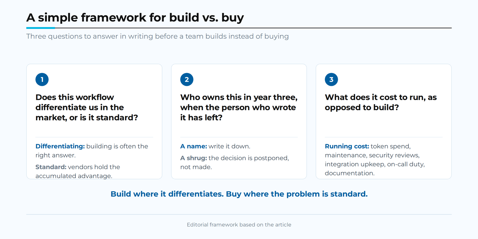 Make-or-buy decision criteria: market differentiation, long-term ownership and running cost.