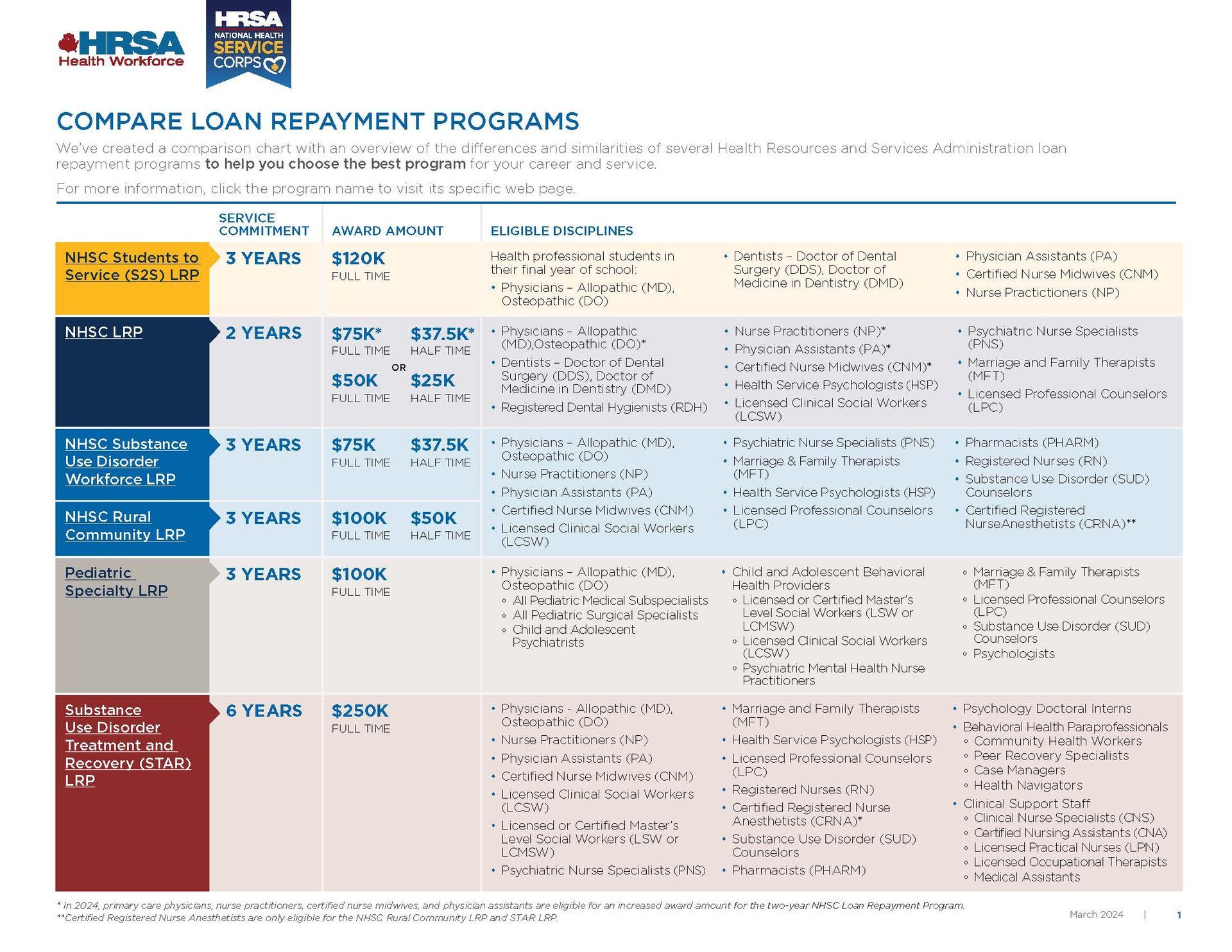Compare Loan Repayment Programs HRSA Loan Repayment Program Comparison