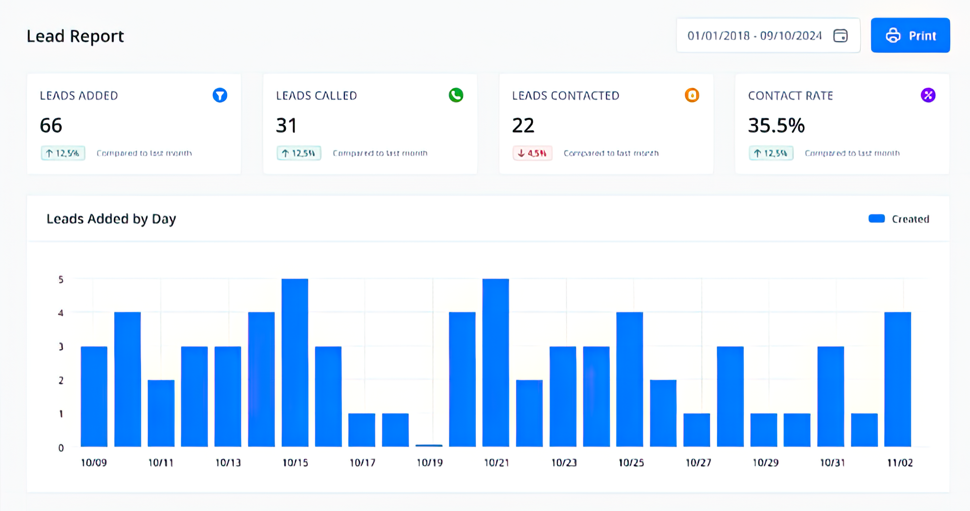Lead report dashboard with blue bar graph displaying user activity, with key metrics above.