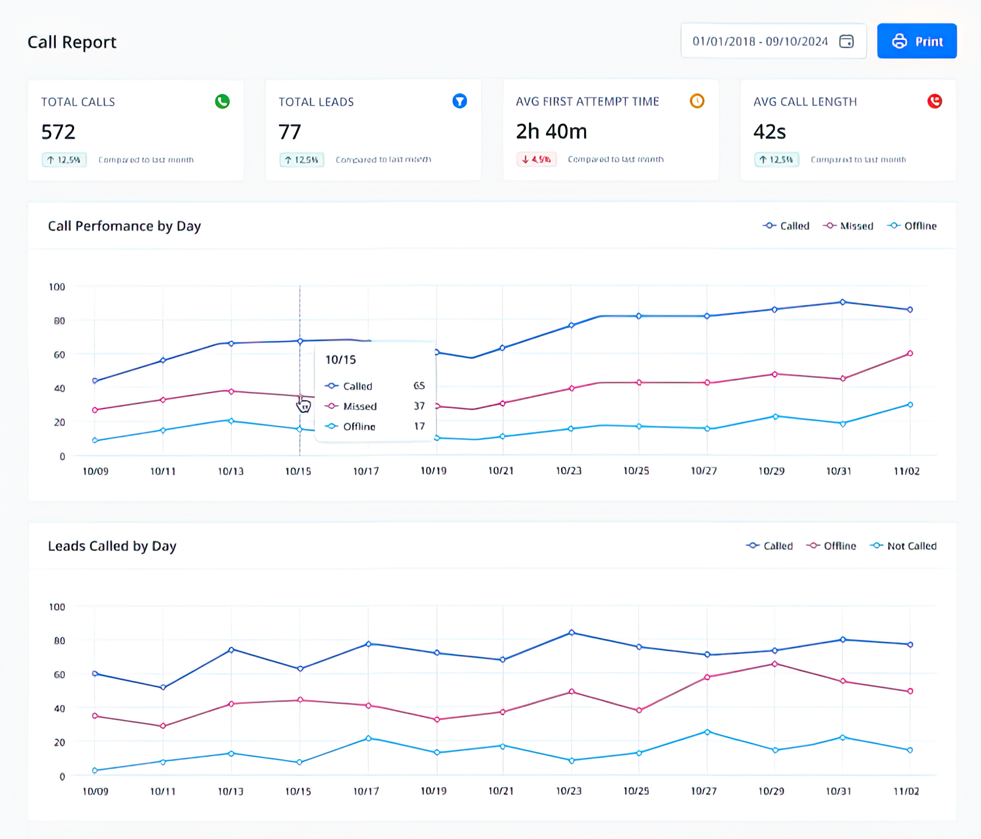 Call report dashboard showing call data metrics and performance graphs.