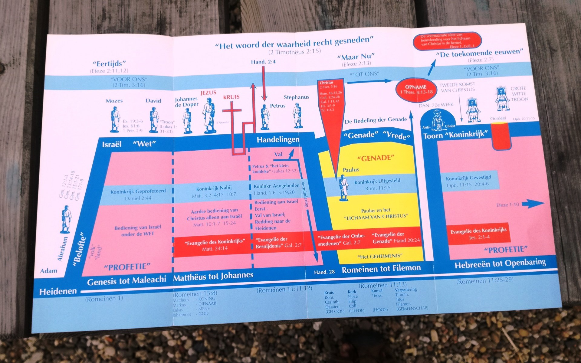 Een kleurrijk, schematisch diagram illustreert een tijdlijn van de Bijbelse geschiedenis, onderverdeeld in secties met pictogrammen en tekst.