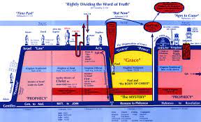 Een schema uit de dispensationalistische theologie met de titel 
