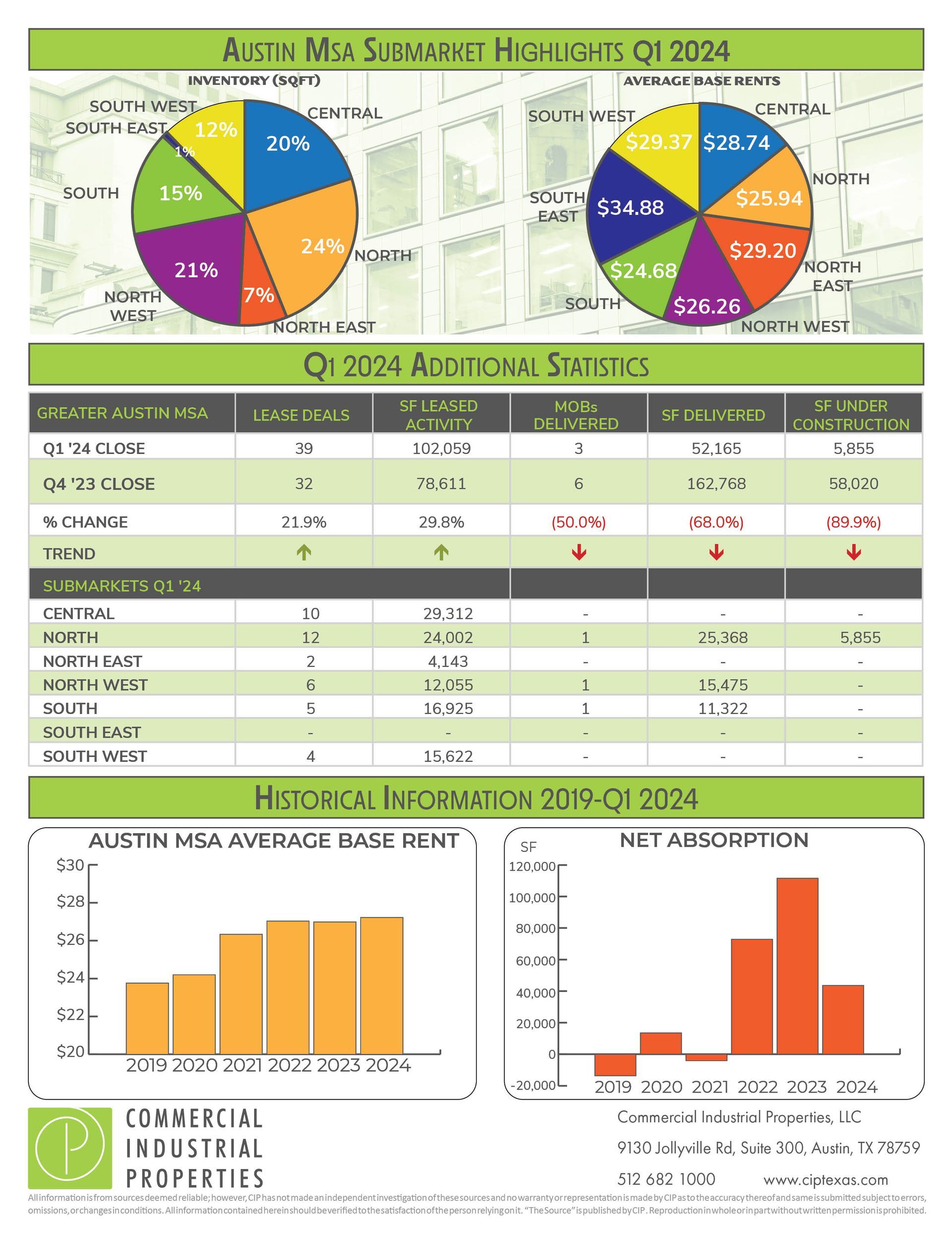 2023 year-end report for austin medical office