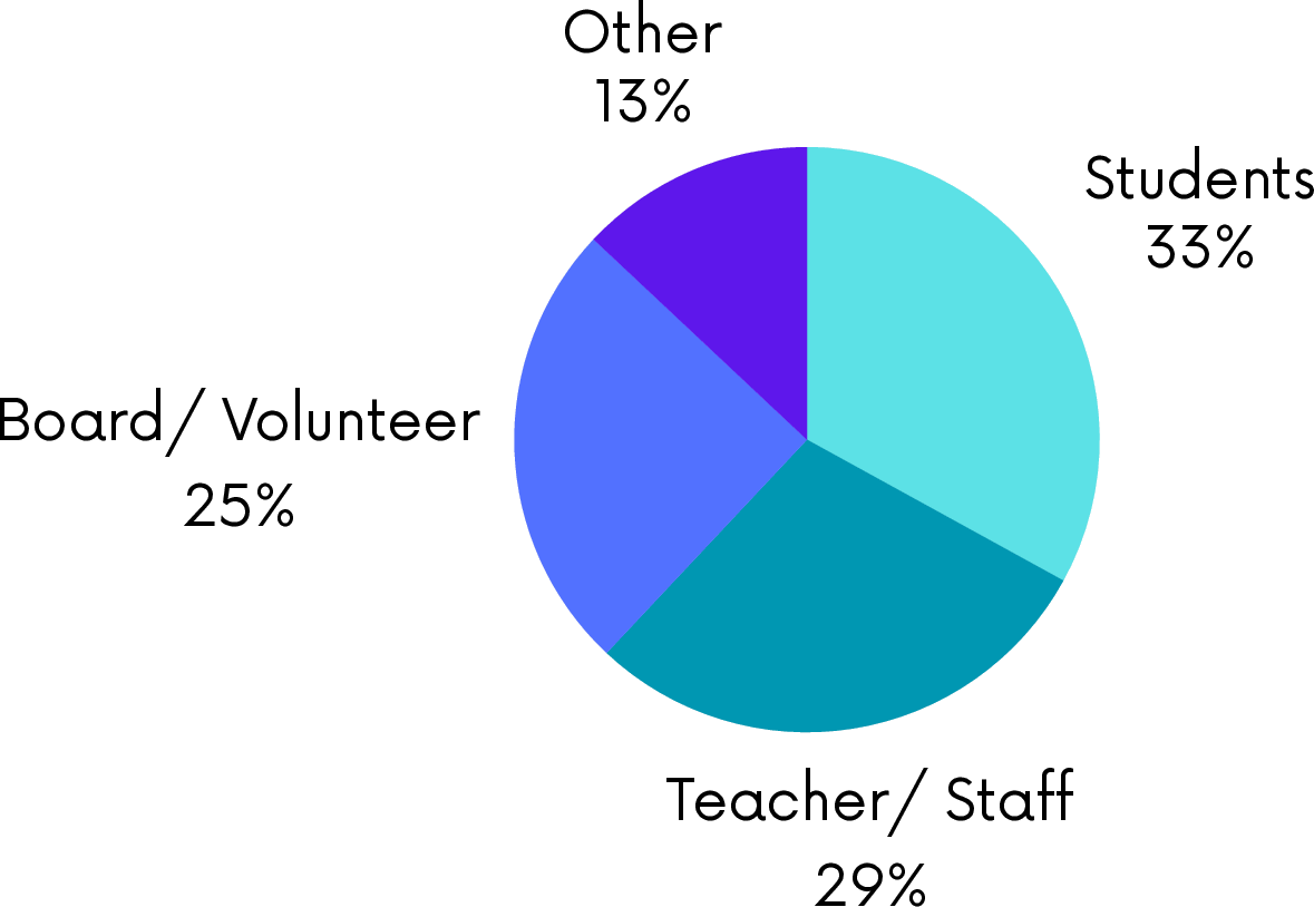 A pie chart showing the percentage of board / volunteers , students , and teacher / staff.