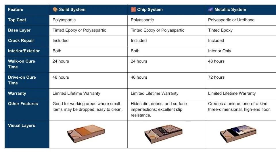 Compare application specifications in the Global Garage Flooring & Design concrete floor application process table detailing cure times, base layers, warranties, and design features for Solid, Chip, and Metallic coatings.
