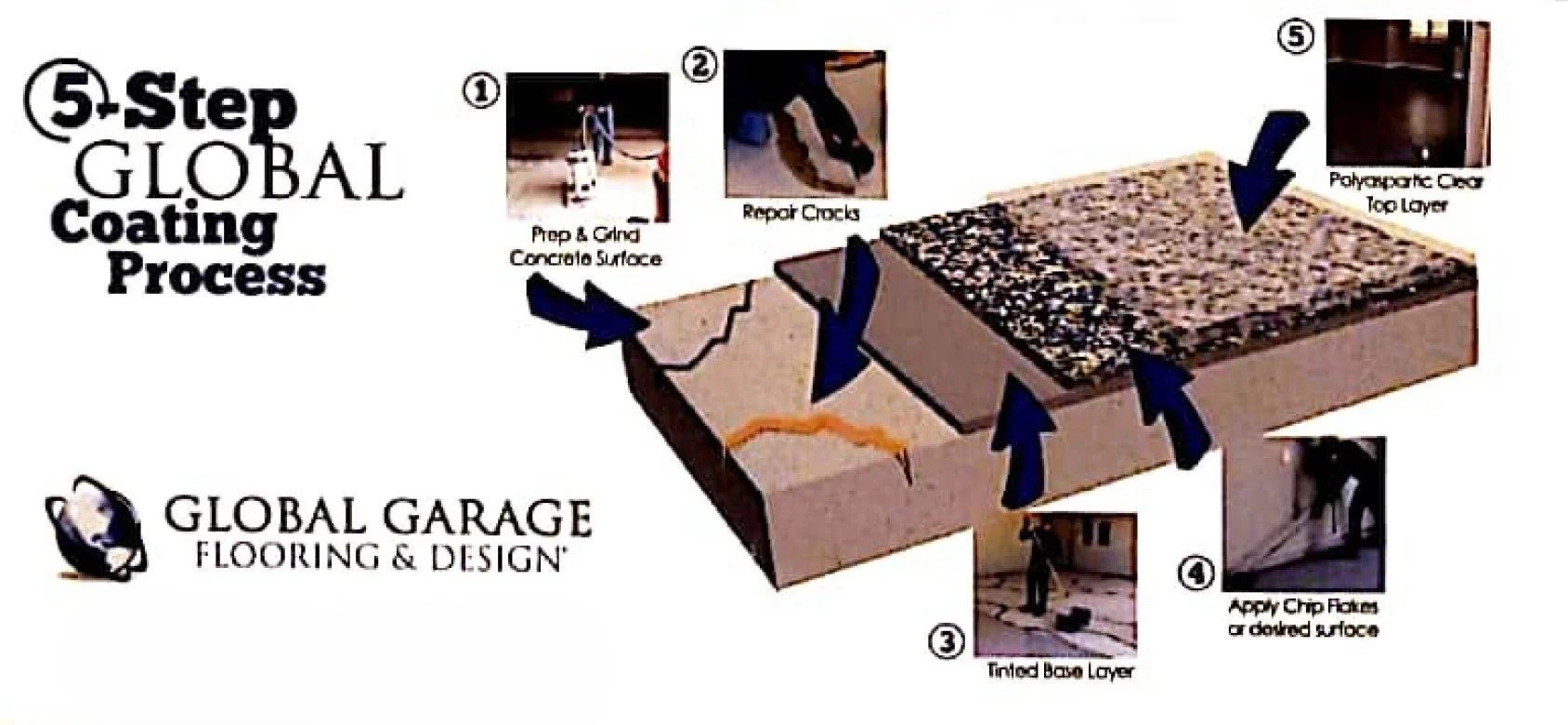 Learn about the multi-layered installation method in the Global Garage Flooring & Design 5 step coating process infographic, highlighting diamond concrete grinding, crack repair, a tinted base coat, decorative chip flakes, and a polyaspartic clear topcoat.